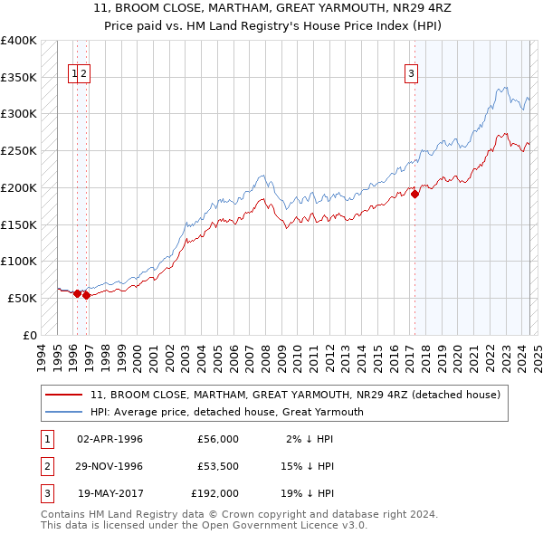 11, BROOM CLOSE, MARTHAM, GREAT YARMOUTH, NR29 4RZ: Price paid vs HM Land Registry's House Price Index