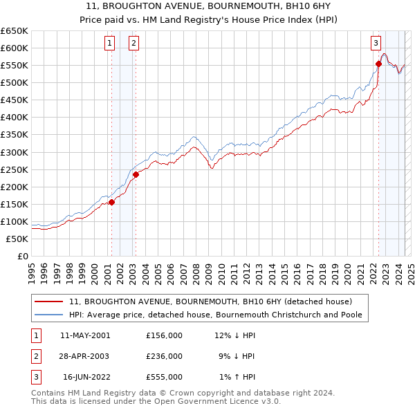 11, BROUGHTON AVENUE, BOURNEMOUTH, BH10 6HY: Price paid vs HM Land Registry's House Price Index