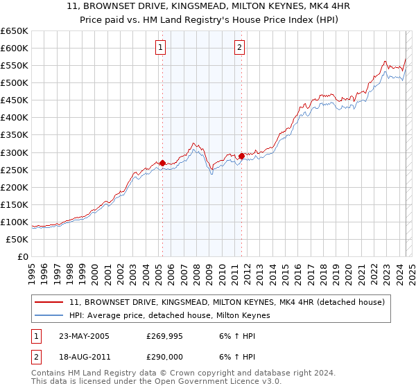 11, BROWNSET DRIVE, KINGSMEAD, MILTON KEYNES, MK4 4HR: Price paid vs HM Land Registry's House Price Index