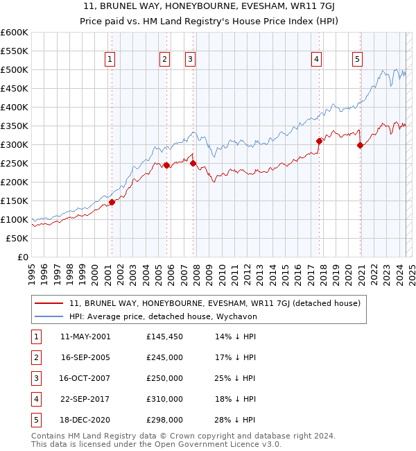 11, BRUNEL WAY, HONEYBOURNE, EVESHAM, WR11 7GJ: Price paid vs HM Land Registry's House Price Index