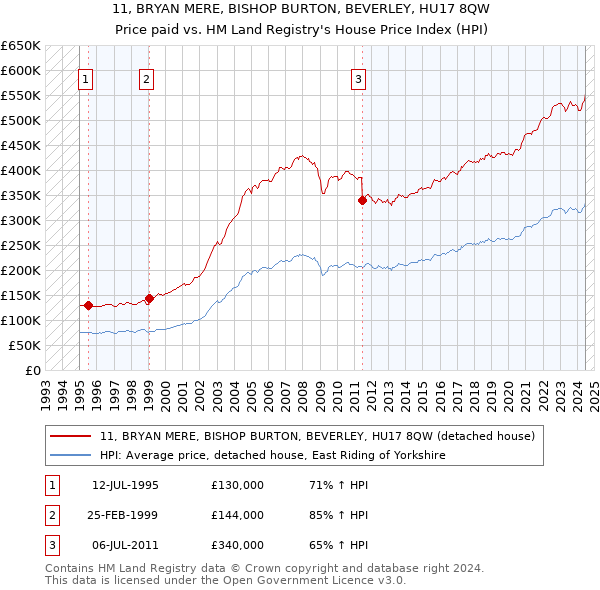 11, BRYAN MERE, BISHOP BURTON, BEVERLEY, HU17 8QW: Price paid vs HM Land Registry's House Price Index