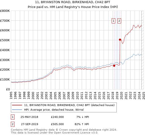 11, BRYANSTON ROAD, BIRKENHEAD, CH42 8PT: Price paid vs HM Land Registry's House Price Index