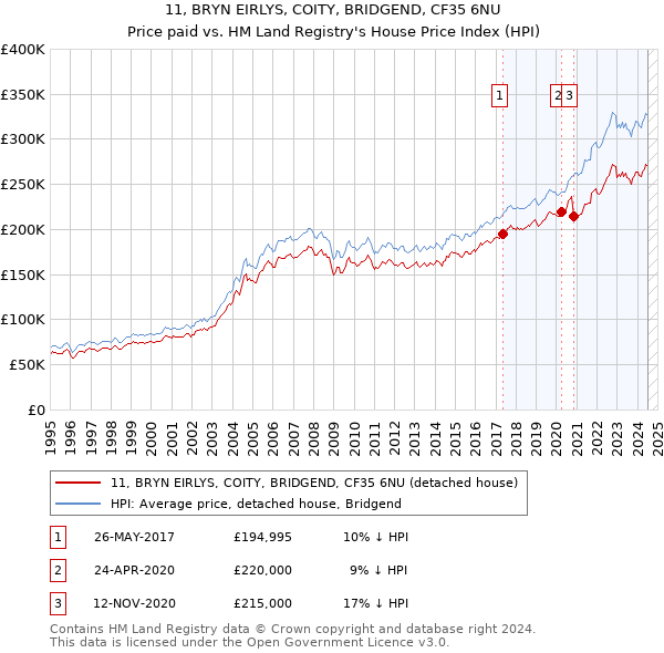 11, BRYN EIRLYS, COITY, BRIDGEND, CF35 6NU: Price paid vs HM Land Registry's House Price Index