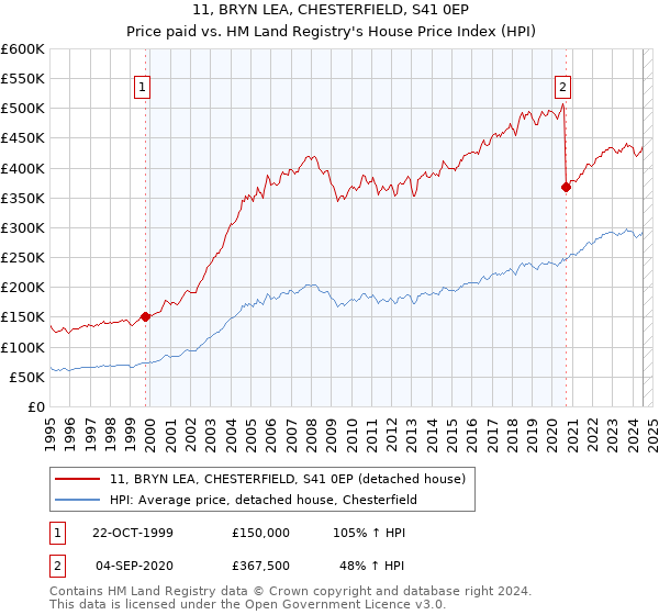 11, BRYN LEA, CHESTERFIELD, S41 0EP: Price paid vs HM Land Registry's House Price Index