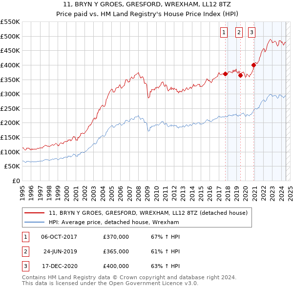 11, BRYN Y GROES, GRESFORD, WREXHAM, LL12 8TZ: Price paid vs HM Land Registry's House Price Index