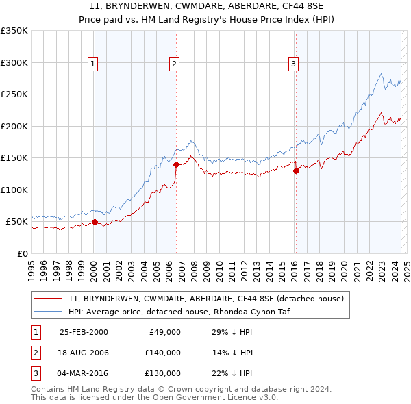 11, BRYNDERWEN, CWMDARE, ABERDARE, CF44 8SE: Price paid vs HM Land Registry's House Price Index