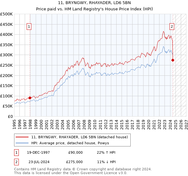 11, BRYNGWY, RHAYADER, LD6 5BN: Price paid vs HM Land Registry's House Price Index