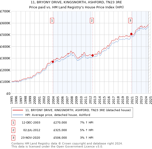 11, BRYONY DRIVE, KINGSNORTH, ASHFORD, TN23 3RE: Price paid vs HM Land Registry's House Price Index