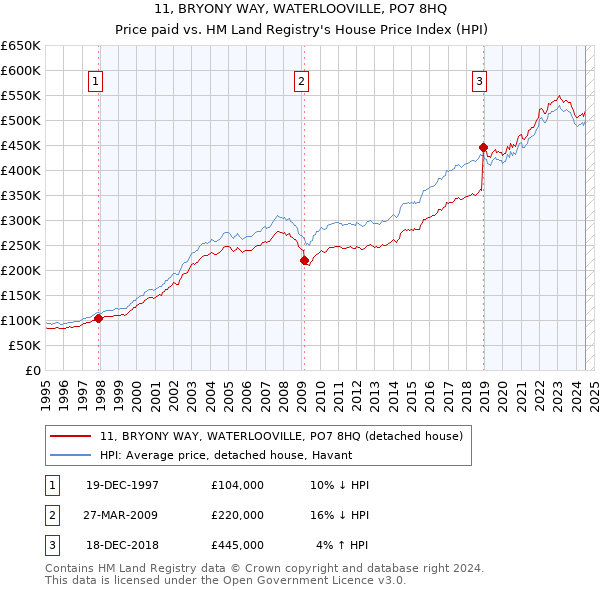 11, BRYONY WAY, WATERLOOVILLE, PO7 8HQ: Price paid vs HM Land Registry's House Price Index