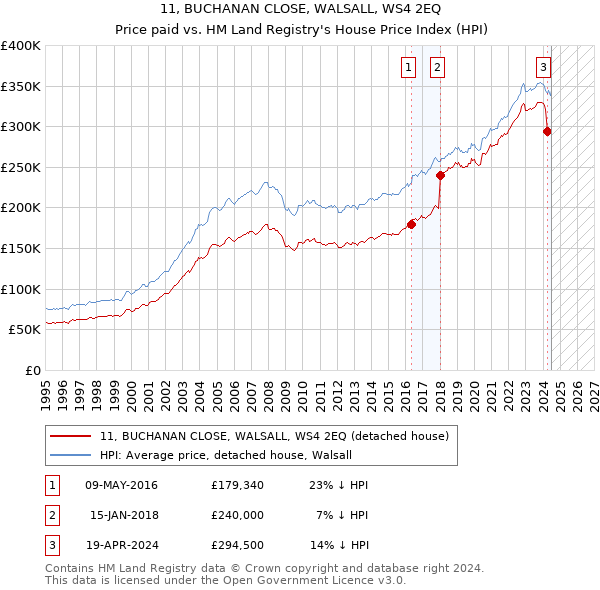 11, BUCHANAN CLOSE, WALSALL, WS4 2EQ: Price paid vs HM Land Registry's House Price Index