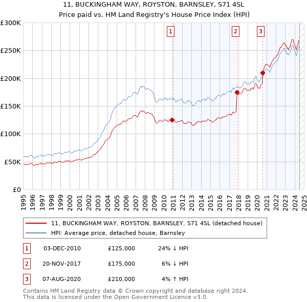 11, BUCKINGHAM WAY, ROYSTON, BARNSLEY, S71 4SL: Price paid vs HM Land Registry's House Price Index