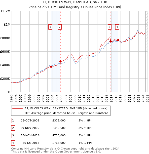 11, BUCKLES WAY, BANSTEAD, SM7 1HB: Price paid vs HM Land Registry's House Price Index