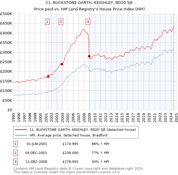 11, BUCKSTONE GARTH, KEIGHLEY, BD20 5JE: Price paid vs HM Land Registry's House Price Index