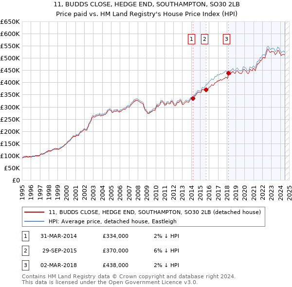 11, BUDDS CLOSE, HEDGE END, SOUTHAMPTON, SO30 2LB: Price paid vs HM Land Registry's House Price Index