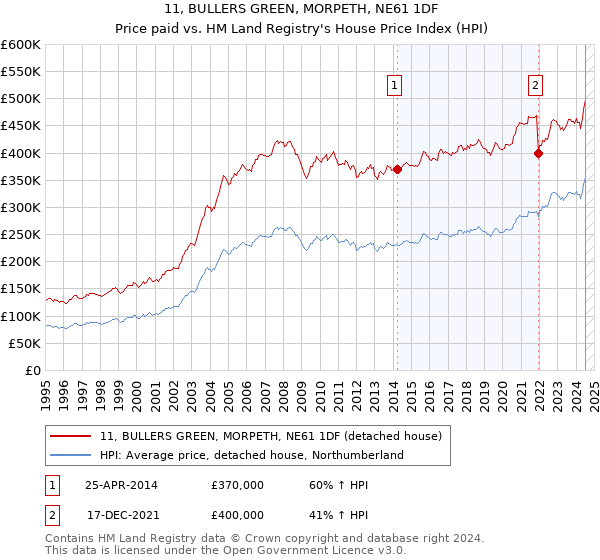 11, BULLERS GREEN, MORPETH, NE61 1DF: Price paid vs HM Land Registry's House Price Index