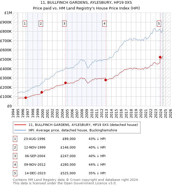 11, BULLFINCH GARDENS, AYLESBURY, HP19 0XS: Price paid vs HM Land Registry's House Price Index