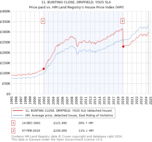 11, BUNTING CLOSE, DRIFFIELD, YO25 5LA: Price paid vs HM Land Registry's House Price Index