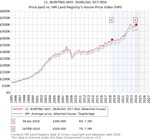 11, BUNTING WAY, DAWLISH, EX7 0GG: Price paid vs HM Land Registry's House Price Index