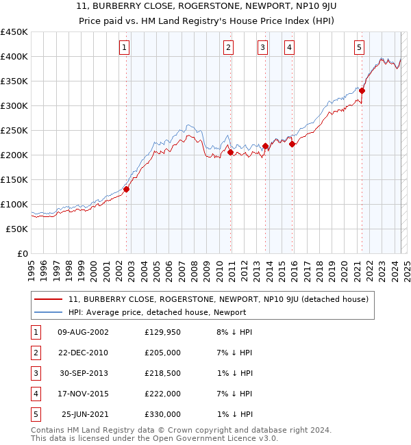 11, BURBERRY CLOSE, ROGERSTONE, NEWPORT, NP10 9JU: Price paid vs HM Land Registry's House Price Index