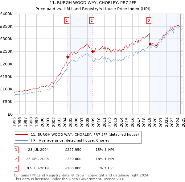 11, BURGH WOOD WAY, CHORLEY, PR7 2FF: Price paid vs HM Land Registry's House Price Index