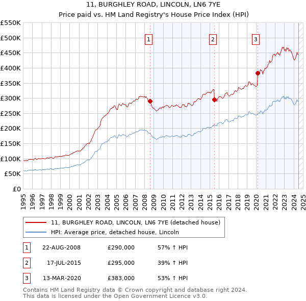 11, BURGHLEY ROAD, LINCOLN, LN6 7YE: Price paid vs HM Land Registry's House Price Index