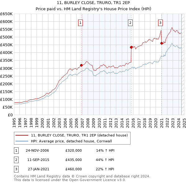 11, BURLEY CLOSE, TRURO, TR1 2EP: Price paid vs HM Land Registry's House Price Index