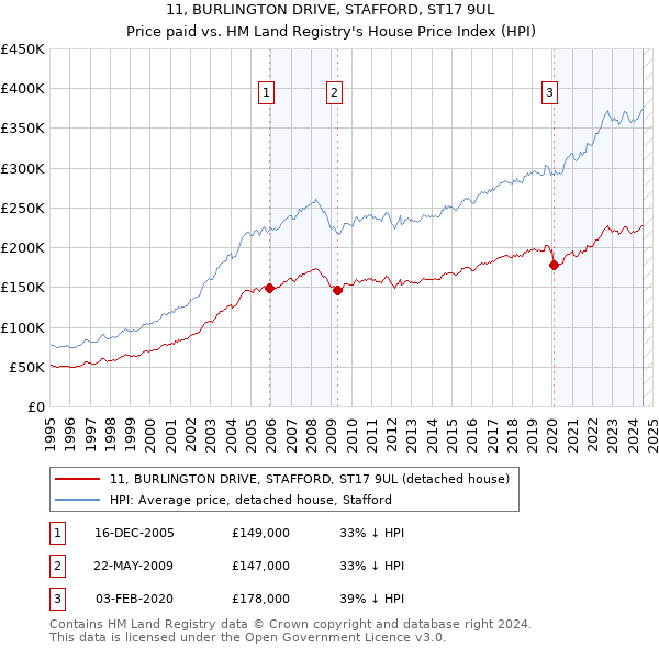 11, BURLINGTON DRIVE, STAFFORD, ST17 9UL: Price paid vs HM Land Registry's House Price Index