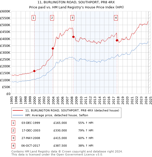 11, BURLINGTON ROAD, SOUTHPORT, PR8 4RX: Price paid vs HM Land Registry's House Price Index