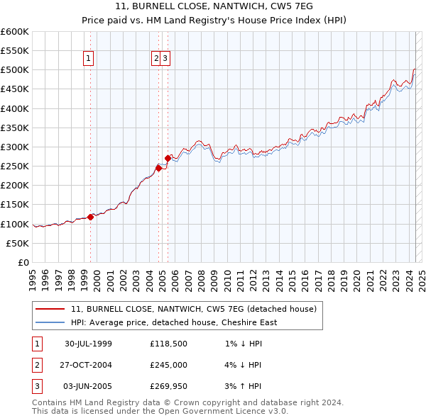 11, BURNELL CLOSE, NANTWICH, CW5 7EG: Price paid vs HM Land Registry's House Price Index