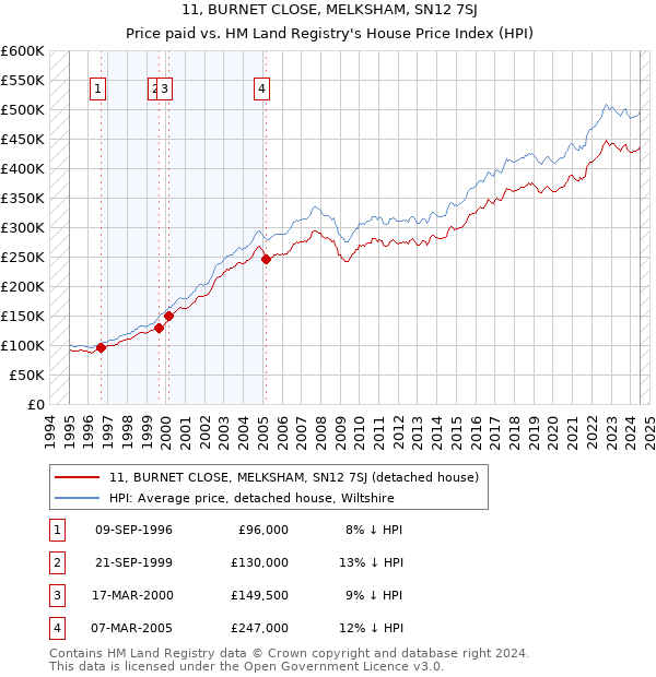 11, BURNET CLOSE, MELKSHAM, SN12 7SJ: Price paid vs HM Land Registry's House Price Index