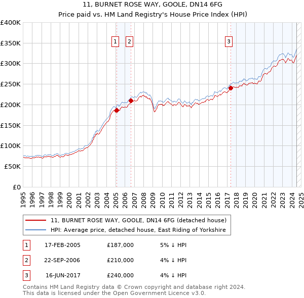 11, BURNET ROSE WAY, GOOLE, DN14 6FG: Price paid vs HM Land Registry's House Price Index