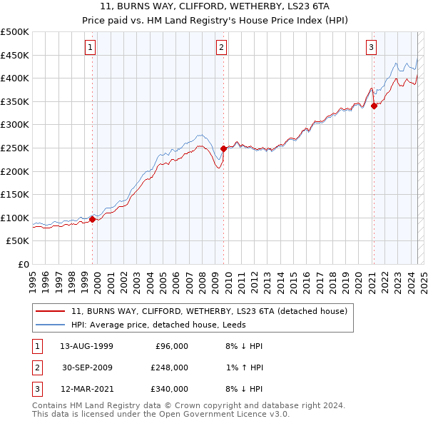 11, BURNS WAY, CLIFFORD, WETHERBY, LS23 6TA: Price paid vs HM Land Registry's House Price Index