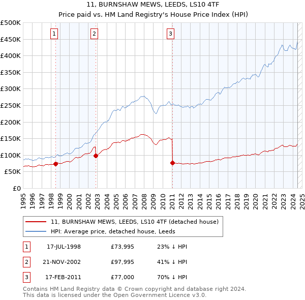 11, BURNSHAW MEWS, LEEDS, LS10 4TF: Price paid vs HM Land Registry's House Price Index