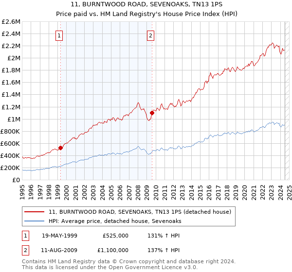 11, BURNTWOOD ROAD, SEVENOAKS, TN13 1PS: Price paid vs HM Land Registry's House Price Index