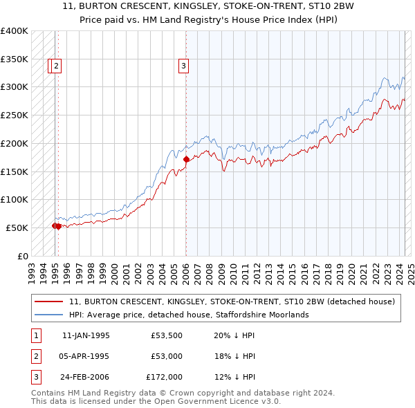 11, BURTON CRESCENT, KINGSLEY, STOKE-ON-TRENT, ST10 2BW: Price paid vs HM Land Registry's House Price Index