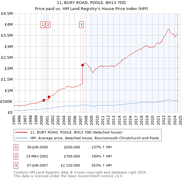 11, BURY ROAD, POOLE, BH13 7DD: Price paid vs HM Land Registry's House Price Index