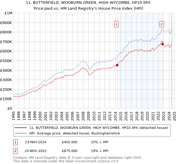 11, BUTTERFIELD, WOOBURN GREEN, HIGH WYCOMBE, HP10 0PX: Price paid vs HM Land Registry's House Price Index