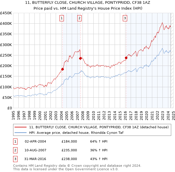 11, BUTTERFLY CLOSE, CHURCH VILLAGE, PONTYPRIDD, CF38 1AZ: Price paid vs HM Land Registry's House Price Index