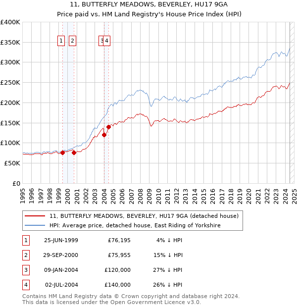 11, BUTTERFLY MEADOWS, BEVERLEY, HU17 9GA: Price paid vs HM Land Registry's House Price Index