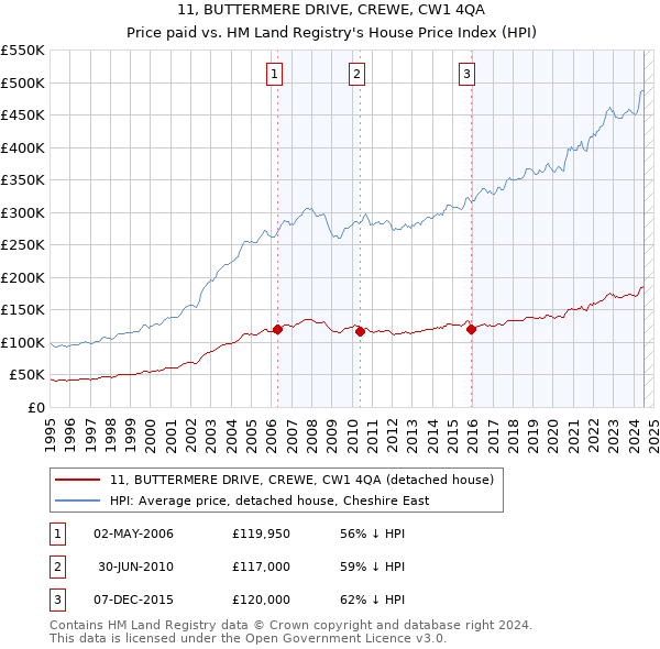 11, BUTTERMERE DRIVE, CREWE, CW1 4QA: Price paid vs HM Land Registry's House Price Index