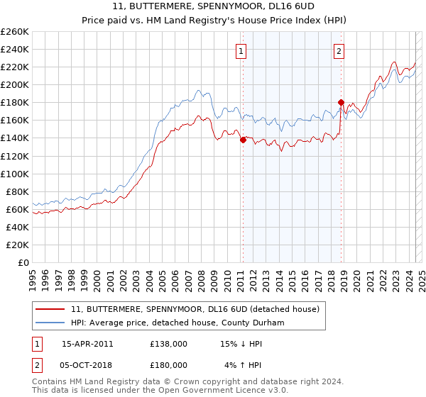 11, BUTTERMERE, SPENNYMOOR, DL16 6UD: Price paid vs HM Land Registry's House Price Index