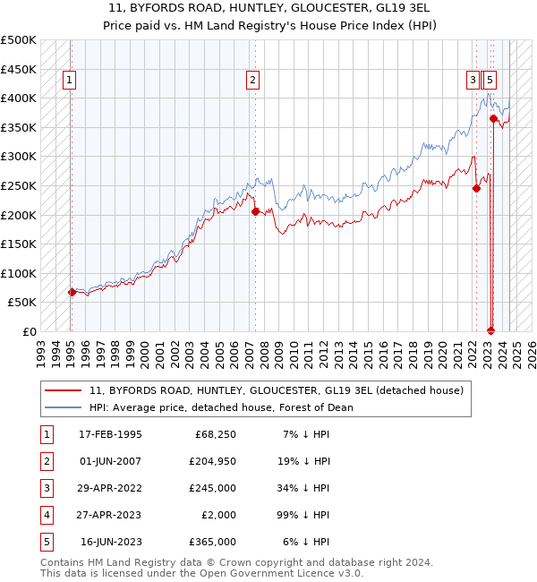 11, BYFORDS ROAD, HUNTLEY, GLOUCESTER, GL19 3EL: Price paid vs HM Land Registry's House Price Index