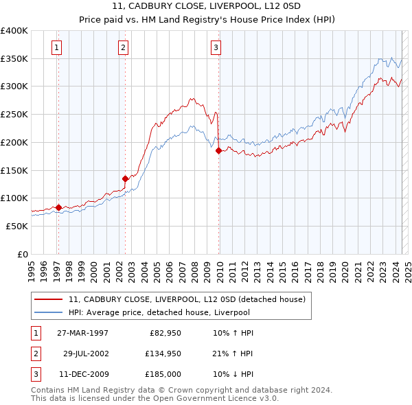 11, CADBURY CLOSE, LIVERPOOL, L12 0SD: Price paid vs HM Land Registry's House Price Index