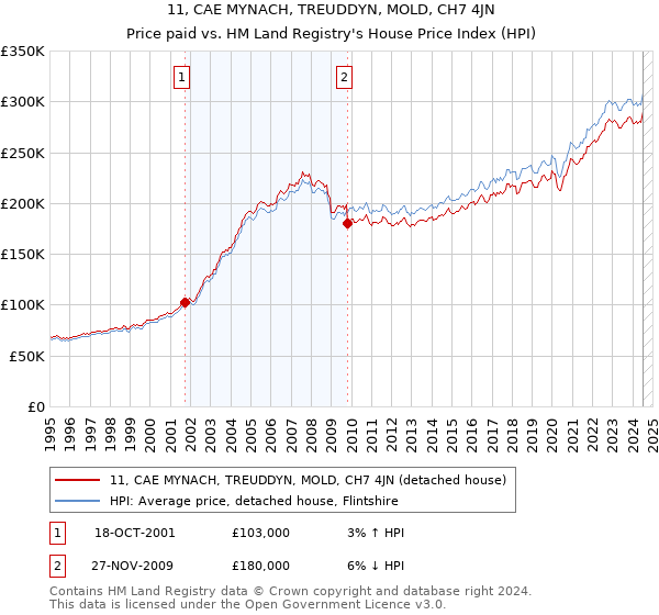 11, CAE MYNACH, TREUDDYN, MOLD, CH7 4JN: Price paid vs HM Land Registry's House Price Index