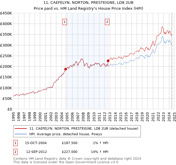 11, CAEFELYN, NORTON, PRESTEIGNE, LD8 2UB: Price paid vs HM Land Registry's House Price Index