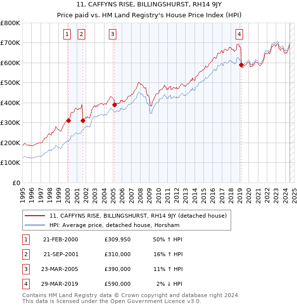 11, CAFFYNS RISE, BILLINGSHURST, RH14 9JY: Price paid vs HM Land Registry's House Price Index