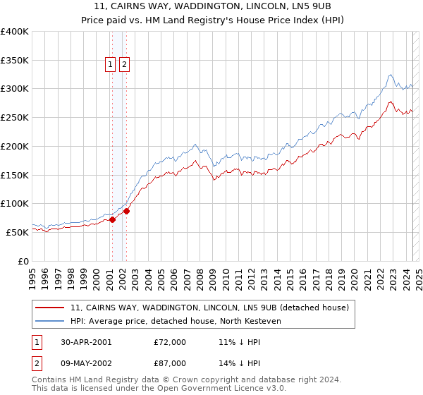 11, CAIRNS WAY, WADDINGTON, LINCOLN, LN5 9UB: Price paid vs HM Land Registry's House Price Index