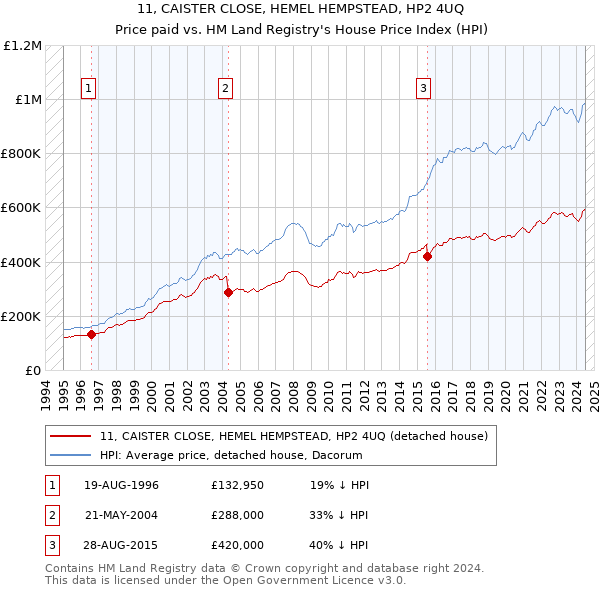 11, CAISTER CLOSE, HEMEL HEMPSTEAD, HP2 4UQ: Price paid vs HM Land Registry's House Price Index