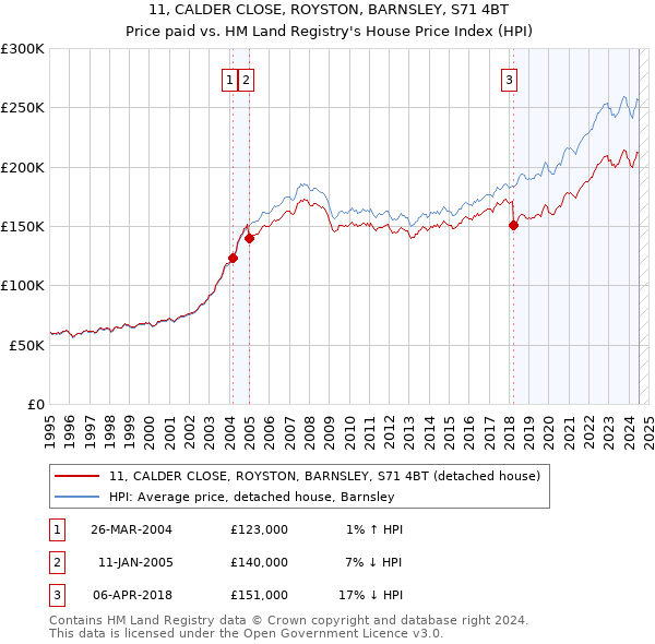 11, CALDER CLOSE, ROYSTON, BARNSLEY, S71 4BT: Price paid vs HM Land Registry's House Price Index