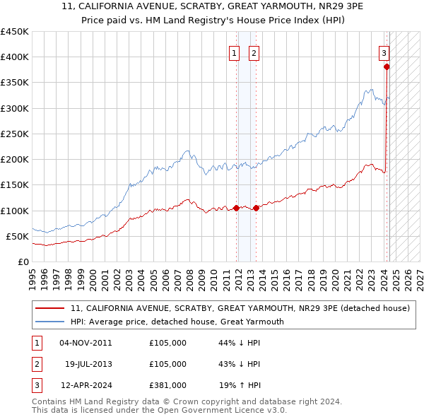 11, CALIFORNIA AVENUE, SCRATBY, GREAT YARMOUTH, NR29 3PE: Price paid vs HM Land Registry's House Price Index